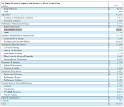 Analysis Of Dow Urethanes Business Everchem Specialty