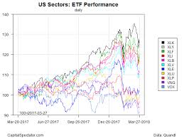 Losses Dominate Year To Date Performances For U S Equity