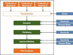 1 schematic flow chart for the production processes of