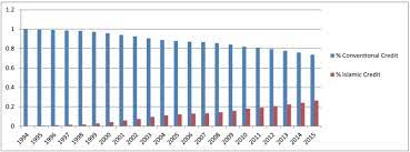 Bic code contains the same amount of information as compared to the bank swift code. The Bank Lending Channel In The Malaysian Islamic And Conventional Banking System Sciencedirect