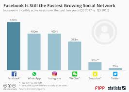 chart of the week facebook is still the fastest growing