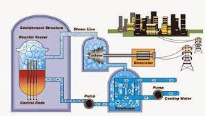 Pada reaktor ini lebih menggunakan neutron luar dari pada menggunakan reaksi berantai dalam menghasilkan reaksi fissi. Pembangkit Listrik Tenaga Nuklir Rilis Kalimantan