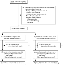 Effects Of Digital Cognitive Behavioural Therapy For Insomnia On Insomnia Severity A Large Scale Randomised Controlled Trial The Lancet Digital Health
