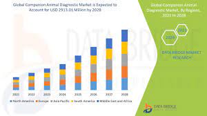 Stocks that have increased the most in price — malaysian stock market. Companion Animal Diagnostic Market Global Industry Trends And Forecast To 2028 Data Bridge Market Research