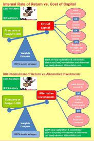 Irr In 3 Easy Steps Internal Rate Of Return Mba Courses And College Online Tutoring For Business School Fr College Finance Accounting Basics Cost Of Capital