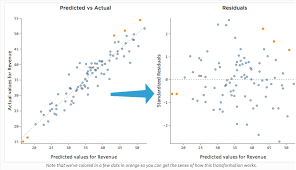 A residual plot charts these values against the first variable to visually display the effectiveness of the equation. Interpreting Residual Plots To Improve Your Regression