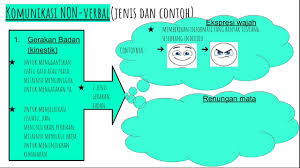 Hal seperti lambaian tangan untuk menyatakan selamat tinggal adalah contoh yang paling sederhana. Perbezaan Komunikasi Verbal Dan Komunikasi Nonverbal Youtube