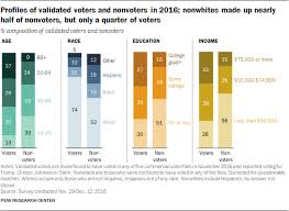 An Examination Of The 2016 Electorate Based On Validated