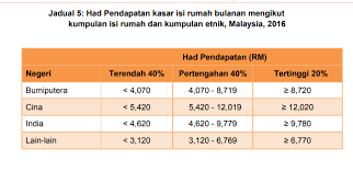 Min pendapatan isi rumah mengikut kaum di malaysia in rm. Khairul Azri On Twitter Sebagai Tambahan Bila Kita Sebut Bumiputera Ketinggalan Dari Segi Pendapatan Tu Untuk Lebih Faham Boleh Rujuk Jadual Di Bawah Walaupun Kau Mungkin T20 Di Kalangan Bumiputera Tapi Kau