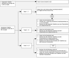 Maybe you would like to learn more about one of these? Hilfe Pille Vergessen Zwei An Einem Tag Gesundheit Und Medizin Sex Frauen