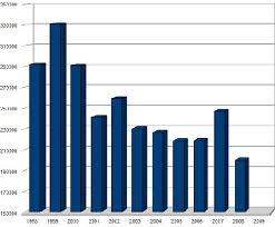 Maines Deer Population And Harvest Numbers Collapsing