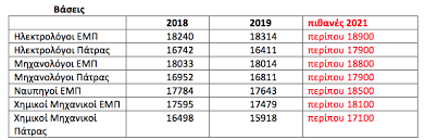 Πανελλήνιες 2021 φτιάξε το πρόγραμμά σου. Baseis Oi Prwtes Problepseis Esos Gr