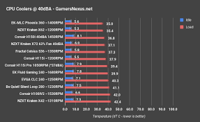 Coffee machine cleaning tablets nzxt kraken x73 vs x72. Nzxt X72 360mm Cooler Review Vs H150i Pro Fractal S36 Evga 280 Gamersnexus Gaming Pc Builds Hardware Benchmarks