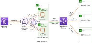 Integrating Sub 1 Gbps Hosted Connections With Aws Transit Gateway Networking Content Delivery