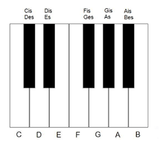 Auf was sie als kunde vor dem kauf ihres aufbau klavier acht geben sollten. Tonleiter Vorzeichen Einfache Erklarung Quintenzirkel