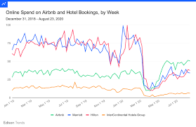 By my estimates the travel startup is on track to hit $10b in revenue in 2021, and could justify a valuation. Airbnb Spending In July 2020 Up 22 Yoy