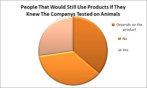 Charts And Graphs Animal Testing