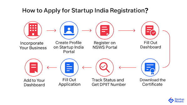 Startup India Registration: Step-by-Step Guide to Eligibility, Documents & More