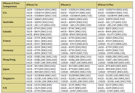 Price list of malaysia iphone 6 plus 64gb products from sellers on lelong.my. Apple Iphone 6 And Iphone 6 Plus Vs Iphone 6s And Iphone 6s Plus Specifications Cool New Tech