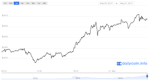 History Is Made Bitcoin Prices Top 2 000 To Set New All