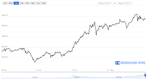 bitcoin news update bitcoin value over time graph