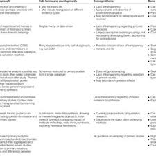 Pdf Synthesising Qualitative And Quantitative Evidence A Review Of Possible Methods