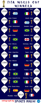 Fifa World Cup Winners From 1930 To 2018 Infograph Fifaworldcup Football France Brazil Germany Italy Spain F Fifa World Cup Fifa Argentina World Cup