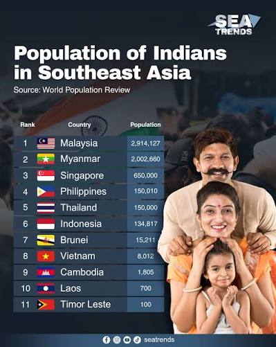 Indian population in Southeast Asia by country