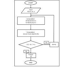 flow chart of secant method download scientific diagram