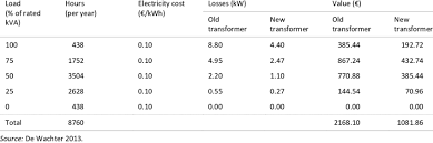 2 calculated losses for the example of a 1000 kva