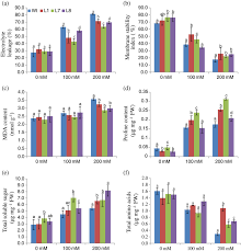 Time for coffee (tic) represses myc2 protein accumulation under the control of circadian clock. Electrolyte Leakage A Membrane Stability Index B Mda C Proline Download Scientific Diagram