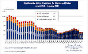 real estate market statistics for king and snohomish county