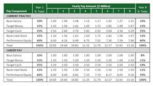 ceo career pay a strategy for increasing long term pay for