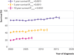Trends In Survival After A Diagnosis Of Heart Failure In The United Kingdom 2000 2017 Population Based Cohort Study The Bmj