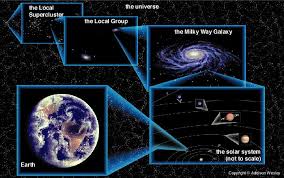 Map Of Universe Earth Solar System Milky Way Galaxy Contact Us Earth And Solar System Milky Way Galaxy Milky Way