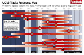 this is a frequency chart for kick drum snare hi hats