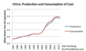 China Is Peak Coal Part Of Its Problem Resilience
