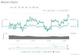 Little is known about the chia coin's supply limit at this point. The Wildest Bitcoin Predictions From 500 To 1 Million