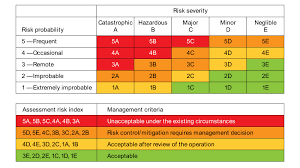 In it's most basic form hrc level 1 is low risk and hrc 4 is the most dangerous. The Ceo As A Top Level Hazard Flight Safety Foundation