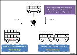 What Is The Difference Between Horizontal Vertical Scaling Vertical Horizontal Clouds