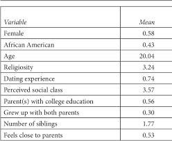 Synonym for dating dating implies the more casual act of a relationship. Pdf Conventions Of Courtship Gender And Race Differences In The Significance Of Dating Rituals Semantic Scholar