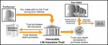 You should make sure your life insurance policy won't have an impact on your estate's tax liability. Understanding Life Insurance Trusts Disability Insurance For Physicians