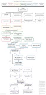 How To Prioritize Spending Your Money A Flowchart Redesigned Personalfinance