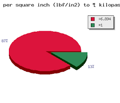 psi pound force per square inch lbf in2 to kilopascal kpa