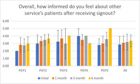 Image result for Patient Signout