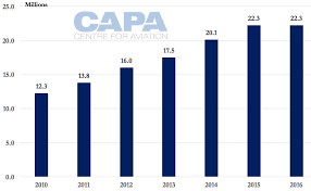 Calm air (3) canjet airlines (1) caribbean airlines (3) cathay dragon (7) cathay pacific airways (21) cebu pacific air (7). Cebu Pacific Air 2017 Outlook A Second Year Of Slow Growth As Philippines Leader Waits For A321neo Capa