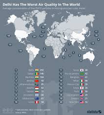 Chart Delhi Has The Worst Air Quality In The World Statista