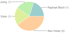 Free Google Chart Sharepoint Web Part