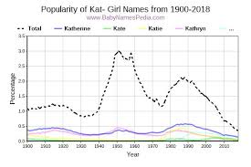 Discover the most famous people named katie including katie brueckner, katie feeney, katie donnelly, katie leblanc, katie sigmond and many more. View Girl Names Starting With Kat At Baby Names Pedia With Concise Name Meanings Origins Pronunciation And Charts