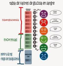 Tabla De Valores De Glucosa En Sangre Practicas De Enfermeria Cosas De Enfermeria Fundamentos De Enfermeria